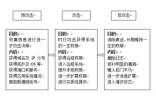 某应用系统信息安全渗透测试