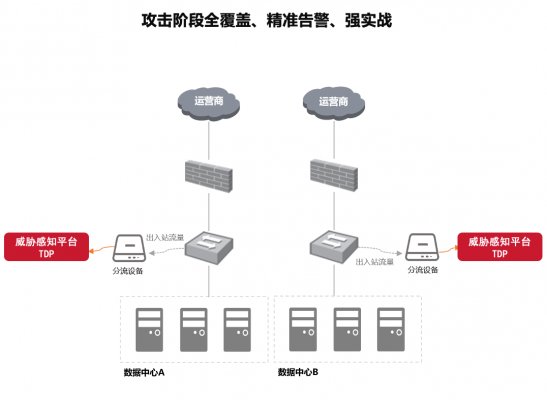 TDP威胁感知平台解决方案