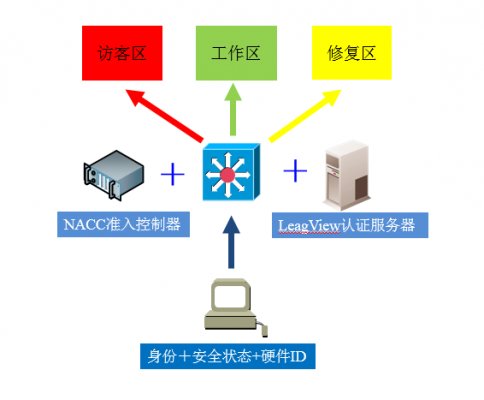 终端准入产品解决方案