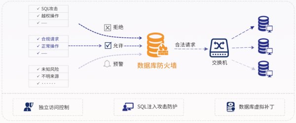 数据库安全防护解决方案