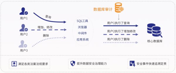 数据库审计解决方案